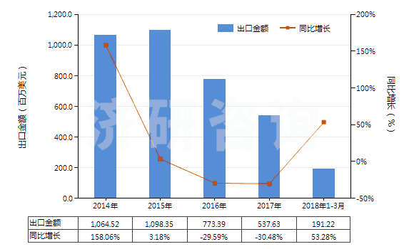 2014-2018年3月中國聚酯短纖＜85%棉混印花平紋布（平米重≤170g）(HS55134100)出口總額及增速統計